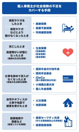個人事業主が社会保険の不足をカバーする手段