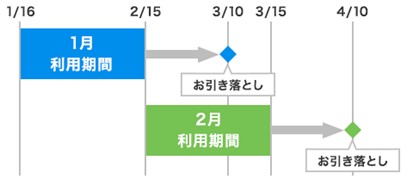 JCBクレジットカードを利用した場合の引き落とし日