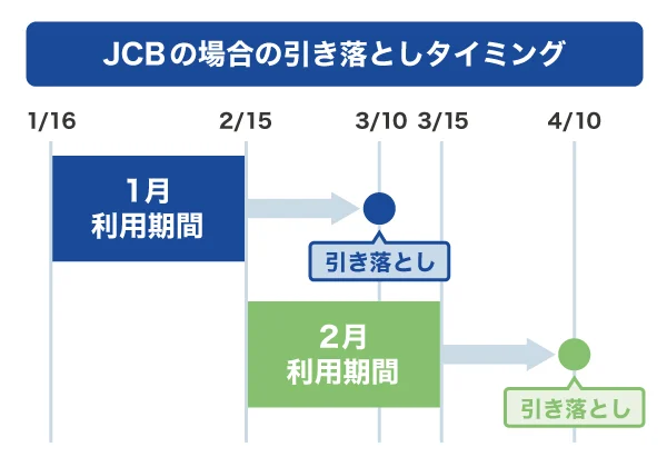 JCBの場合の引き落としタイミング