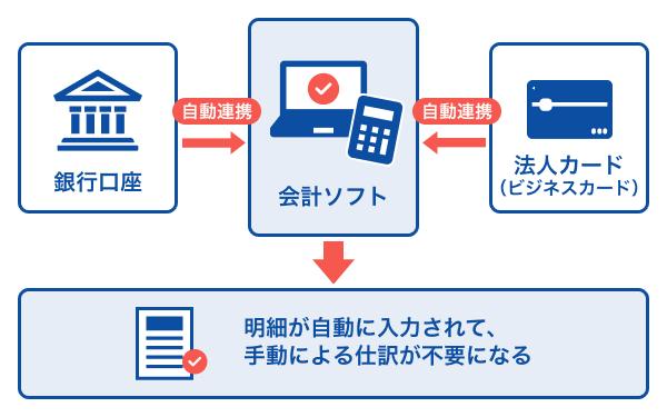 会計ソフトと連携したイメージ