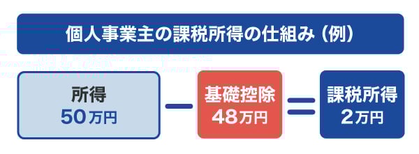 個人事業主の課税所得の仕組みの例
