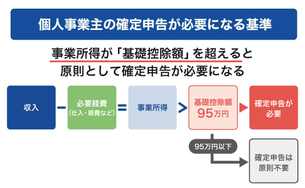 個人事業主の確定申告が必要になる基準