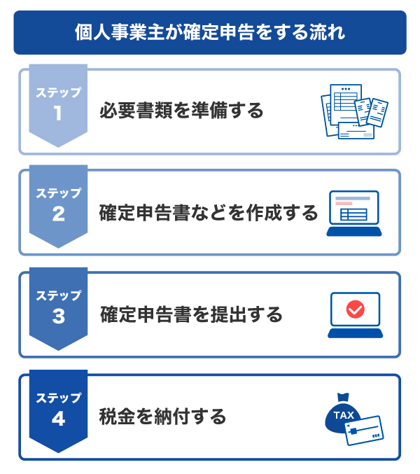 個人事業主が確定申告をする流れ