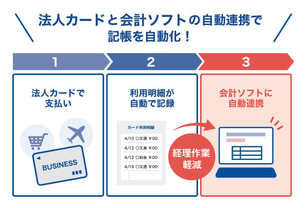 会計ソフトと法人カードを自動連携するメリット