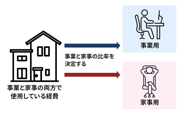 家事按分のイメージ