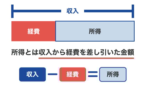 所得とは収入から経費を差し引いた金額