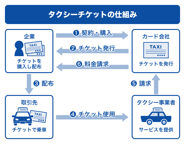 タクシーチケットの仕組み