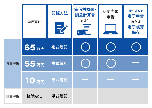 青色申告と白色申告の違い