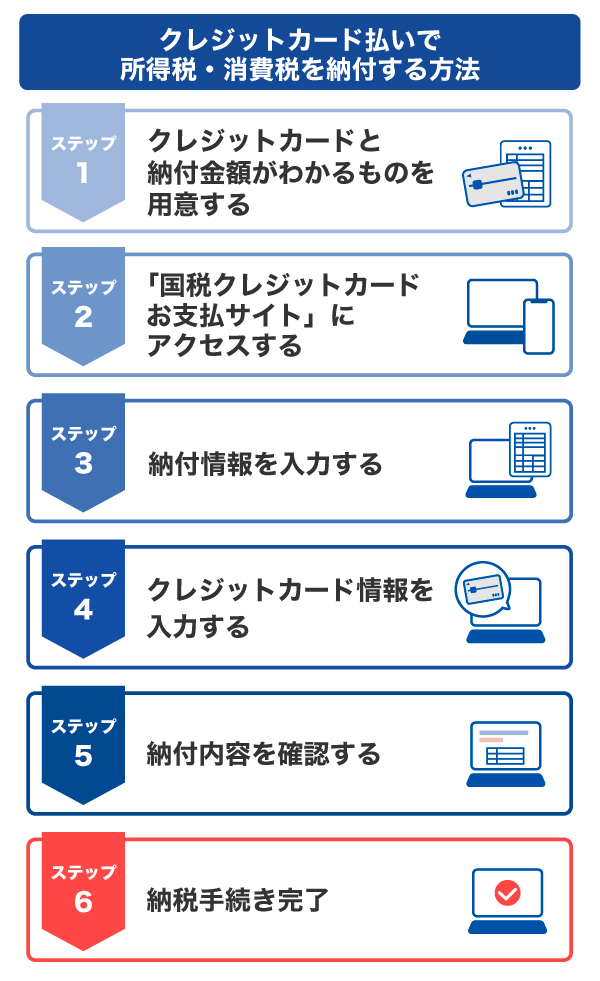 クレジットカード払いで所得税・消費税を納付する方法