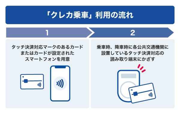 「クレカ乗車」利用の流れ