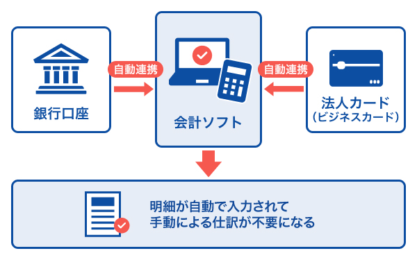 会計ソフトと連携したイメージ