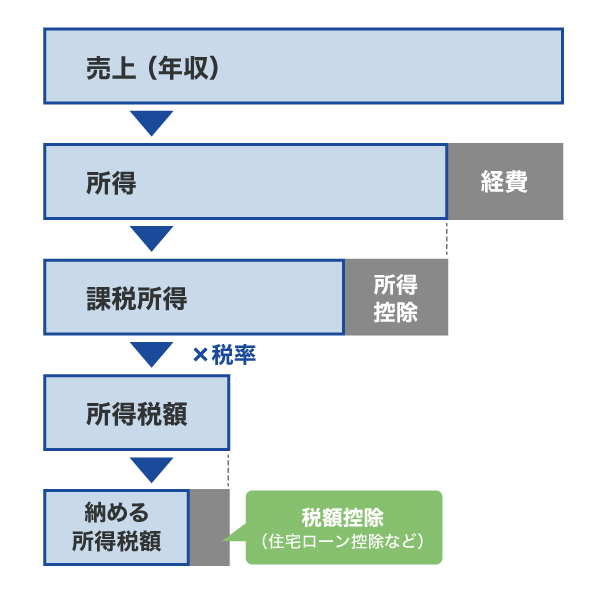 所得税の仕組み