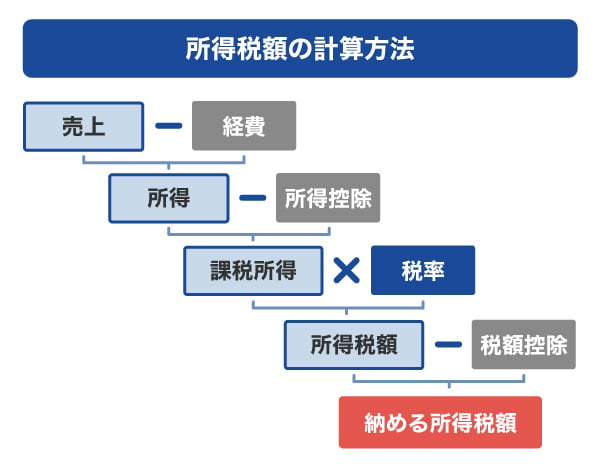 所得税額の計算方法