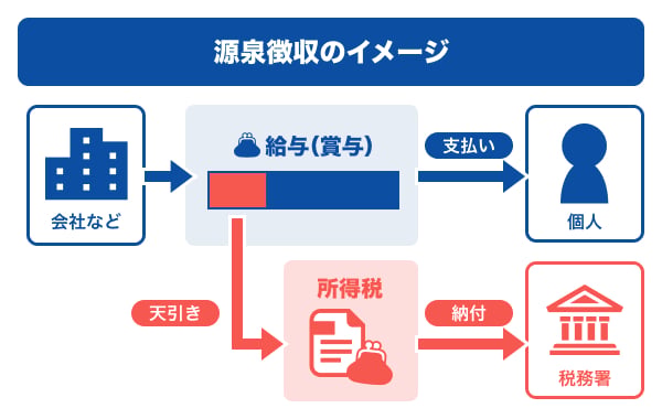 源泉徴収のイメージ