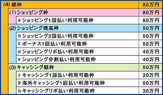 カード 限度 額 利用 クレジット