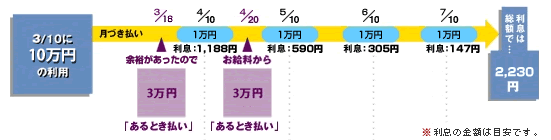 A/X JCBカード・ローン