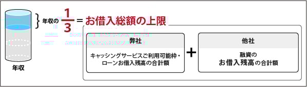 他社ご利用分を含めて、お借入総額は年収の3分の1までに制限されます（総量規制）