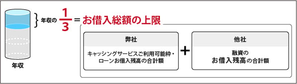 他社ご利用分を含めて、お借入総額は年収の3分の1までに制限されます（総量規制）