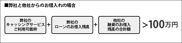 弊社と他社からのお借入れの場合