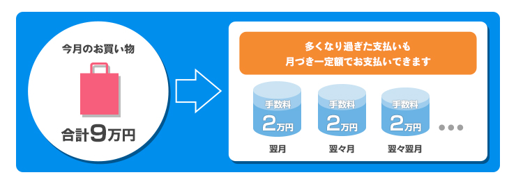 多くなり過ぎた支払いも、月々一定額でお支払いできます。