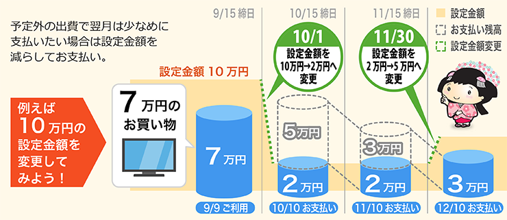 毎月のお支払金額（設定金額）を自由に変更可能！