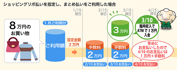 ショッピングリボ払いを指定し、まとめ払いをご利用した場合