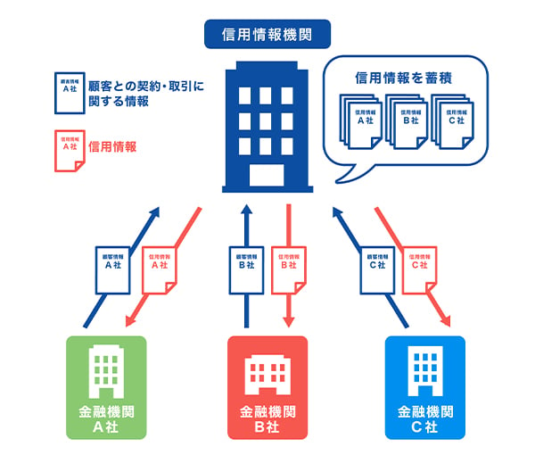 信用情報機関に信用情報が蓄積される仕組み