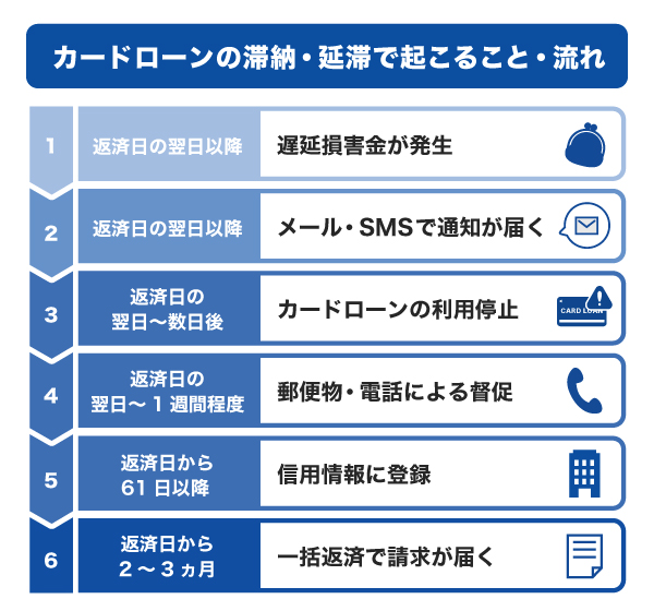 カードローンの滞納・延滞で起こること・流れ