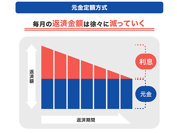 元金定額方式