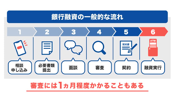 銀行融資の一般的な流れ