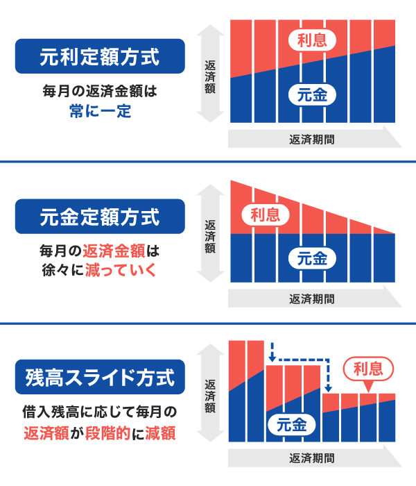 カードローンの返済方式