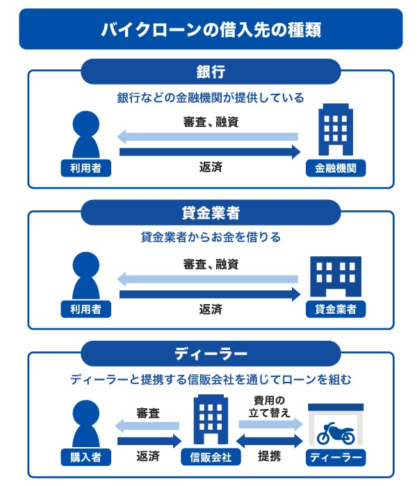 バイクローンの借入先の種類