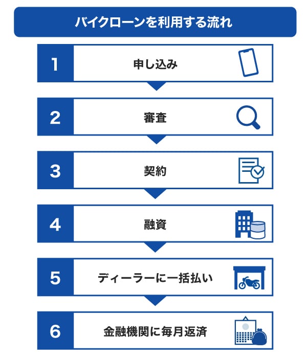 バイクローンを利用する流れ