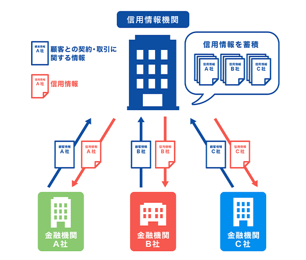 信用情報への影響