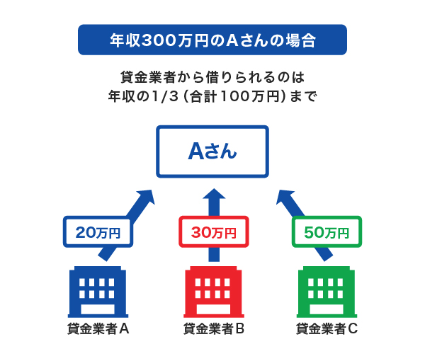 借り入れできる金額には上限がある