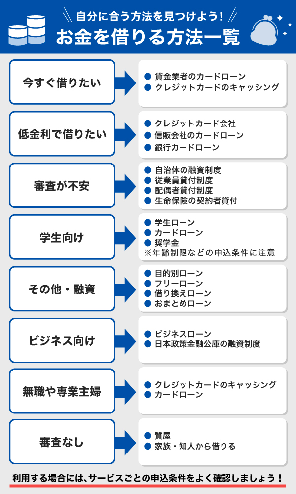 お金を借りる方法一覧