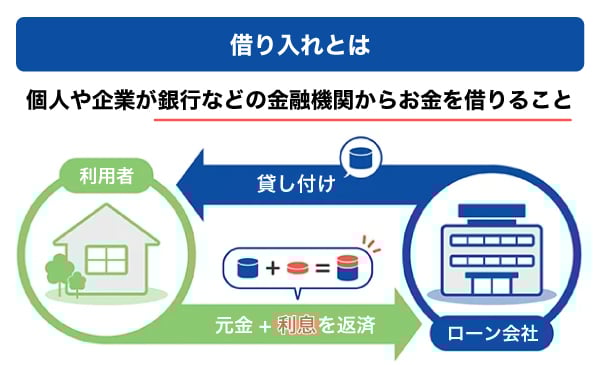 借り入れの仕組み