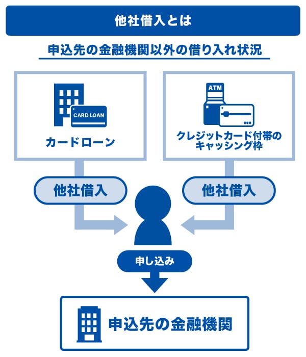他社借入とは