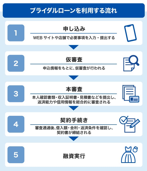 ブライダルローンを利用する流れ