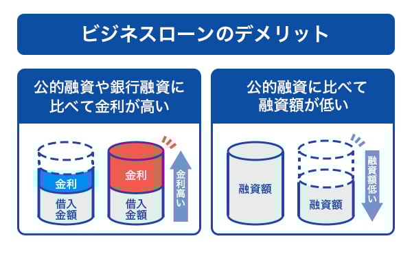 ビジネスローンのデメリット