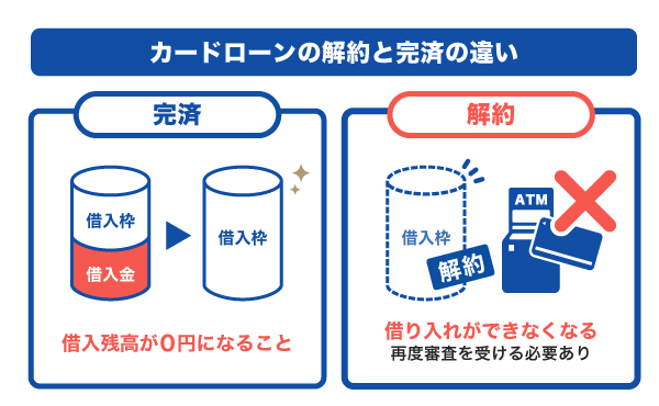 カードローンの解約と完済の違い