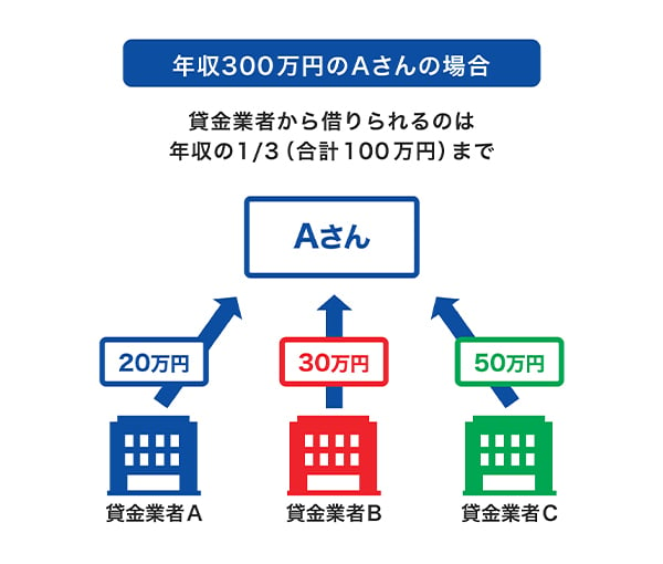 年収300万円のAさんの場合、貸金業者から借りられるのは年収の1／3（合計100万円）まで