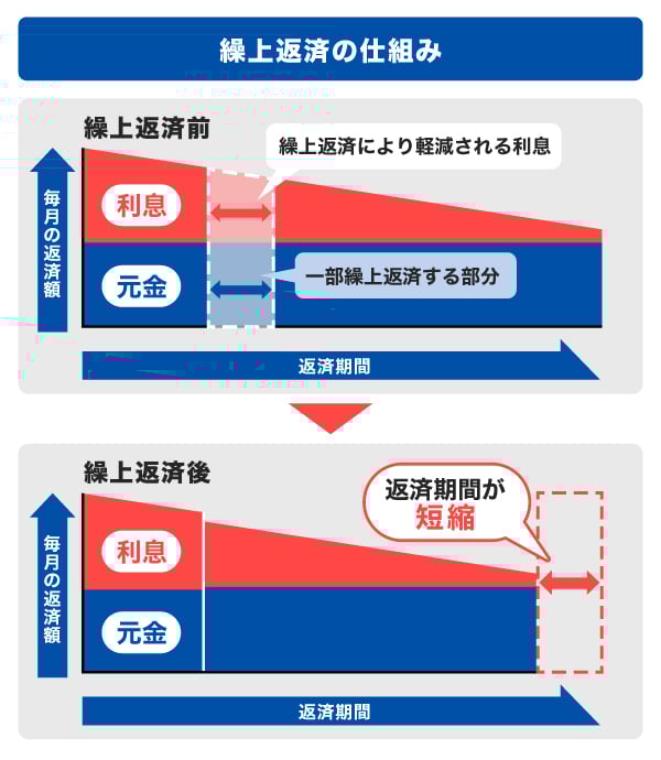繰上返済の仕組み