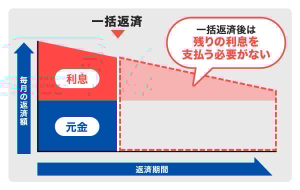 一括返済