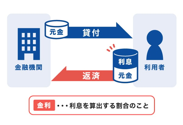 キャッシングの金利について解説した図