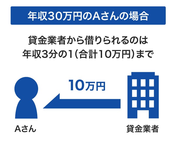 年収30万円のAさんの場合