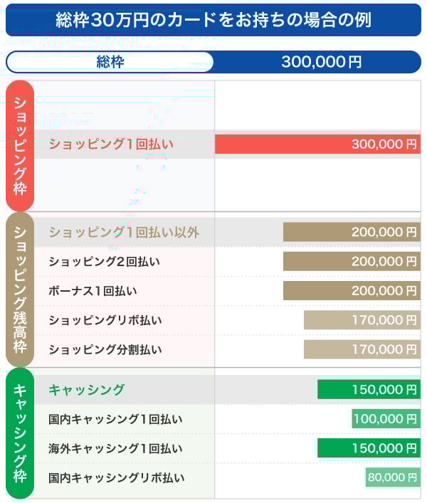 総枠30万円のカードをお持ちの場合の例