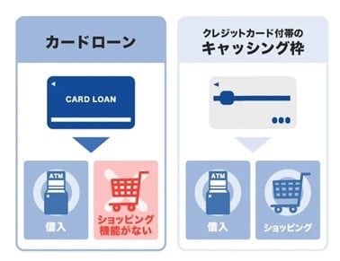 カードローンとクレジットカードのキャッシング枠のショッピング機能の違い