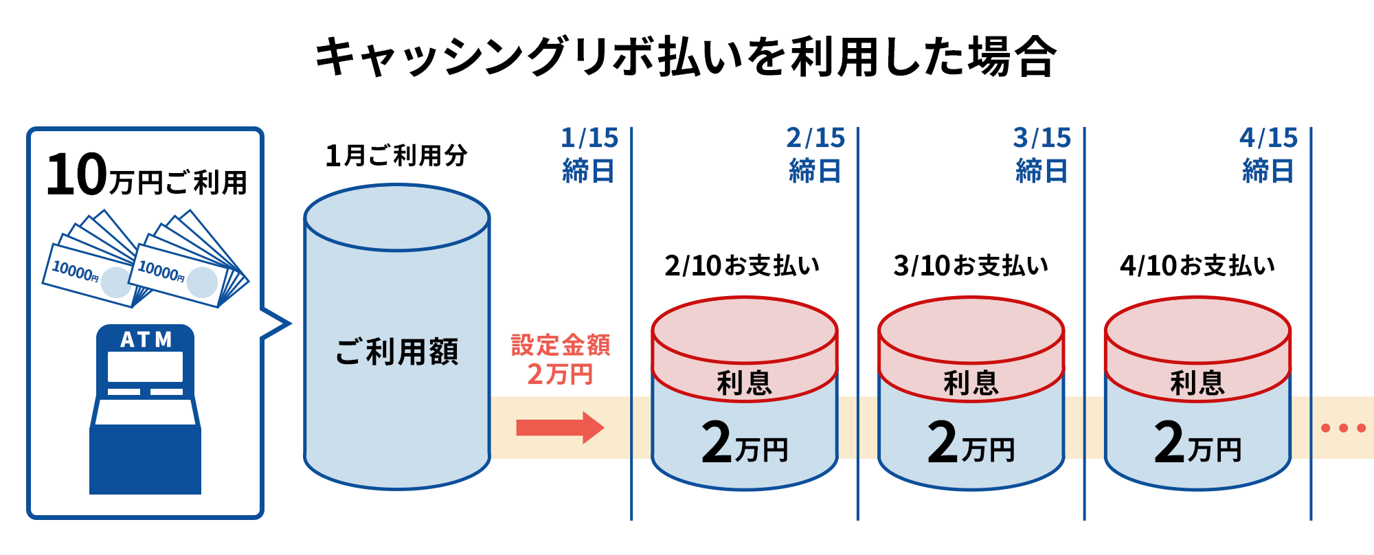 リボ払いの支払いイメージ
