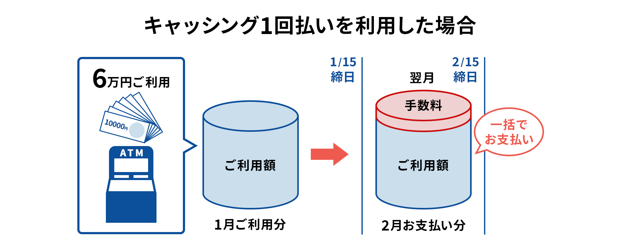 一括払いの支払いイメージ